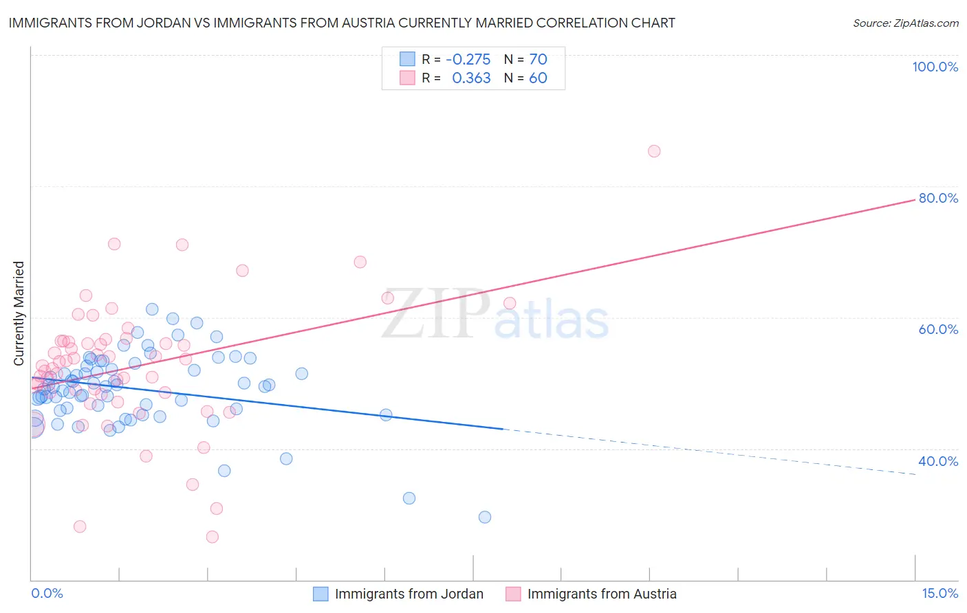 Immigrants from Jordan vs Immigrants from Austria Currently Married