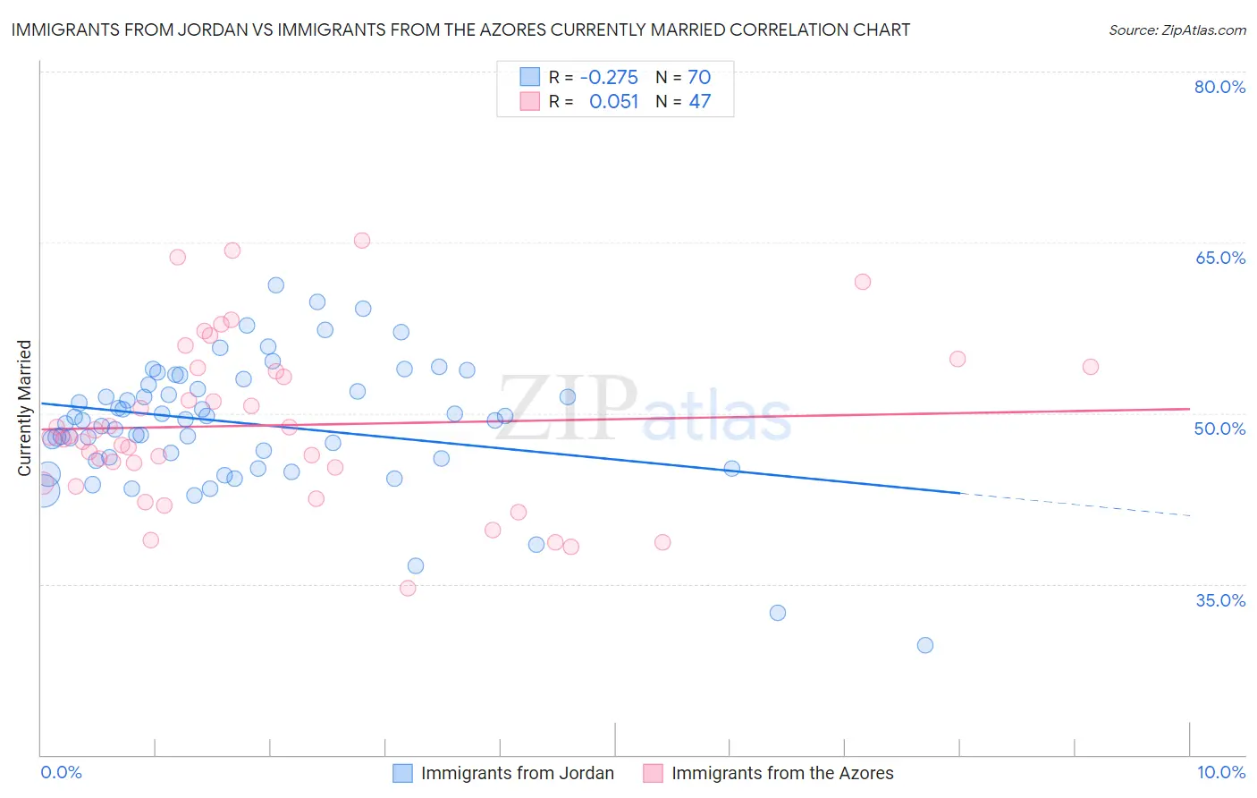 Immigrants from Jordan vs Immigrants from the Azores Currently Married