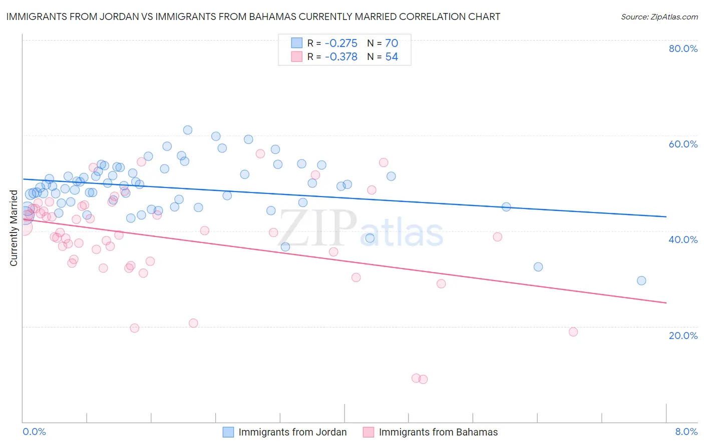 Immigrants from Jordan vs Immigrants from Bahamas Currently Married