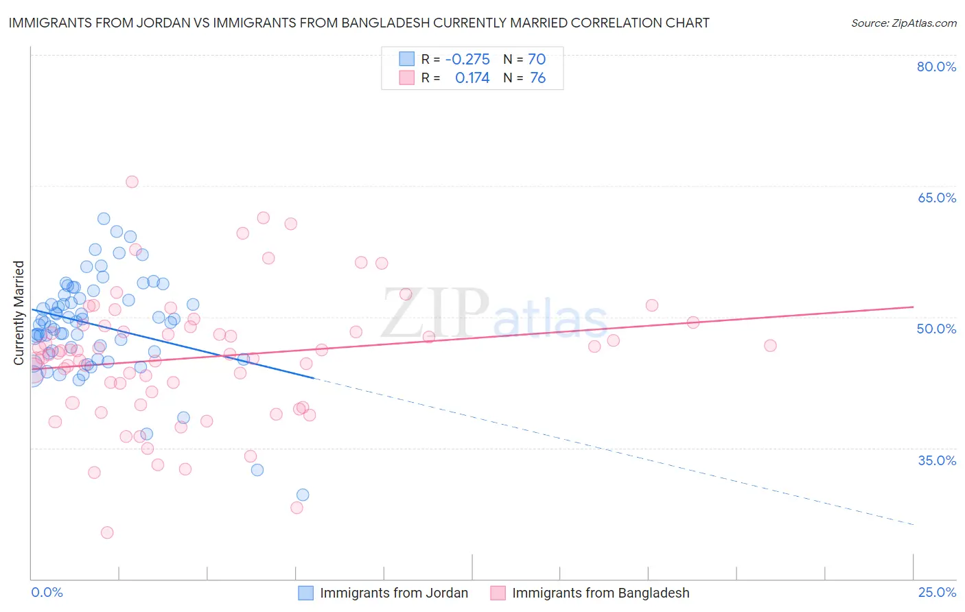 Immigrants from Jordan vs Immigrants from Bangladesh Currently Married