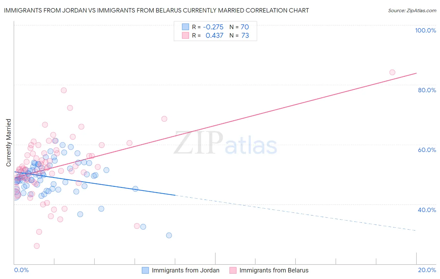 Immigrants from Jordan vs Immigrants from Belarus Currently Married