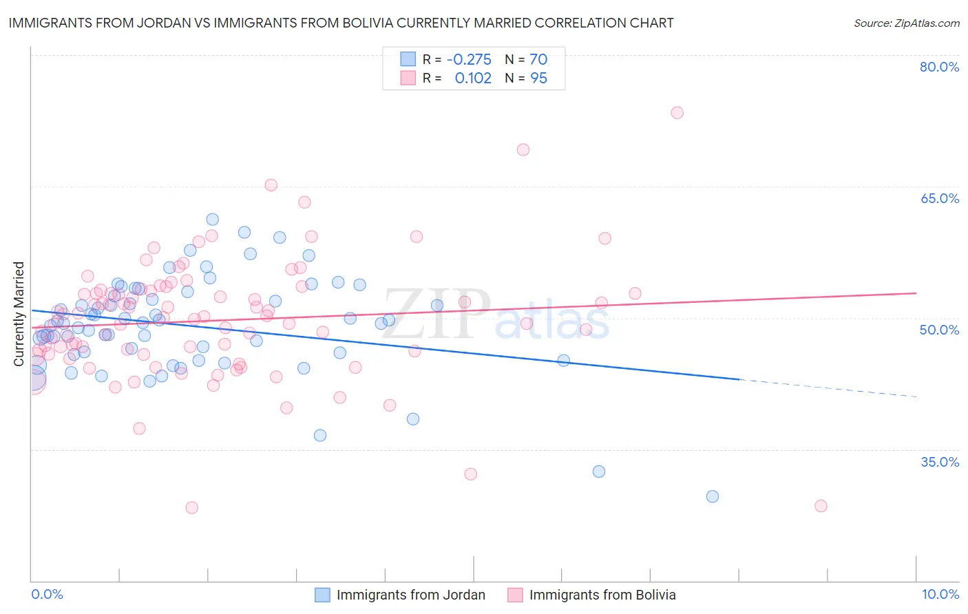 Immigrants from Jordan vs Immigrants from Bolivia Currently Married