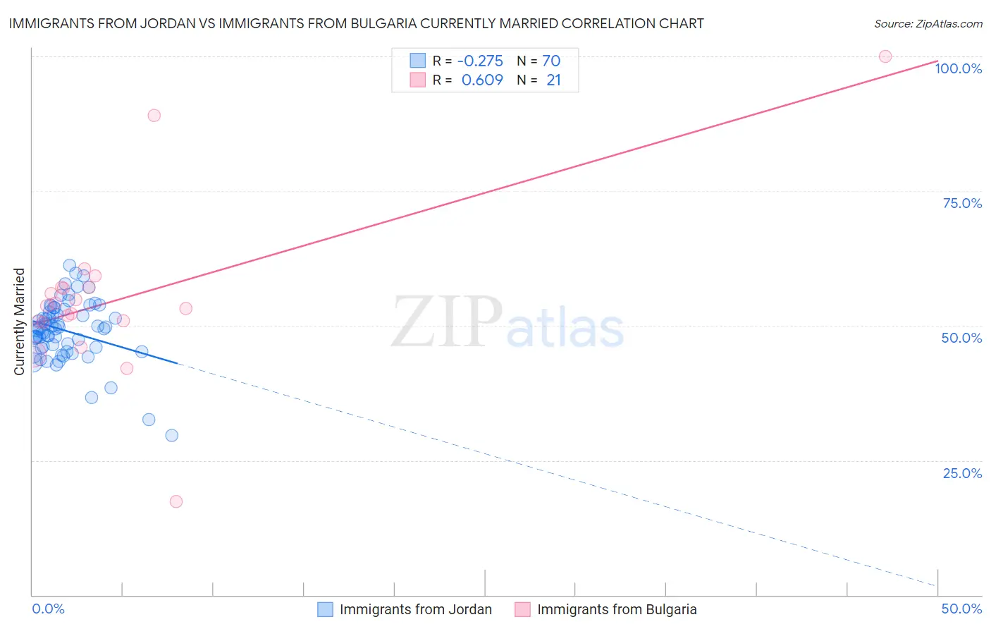 Immigrants from Jordan vs Immigrants from Bulgaria Currently Married