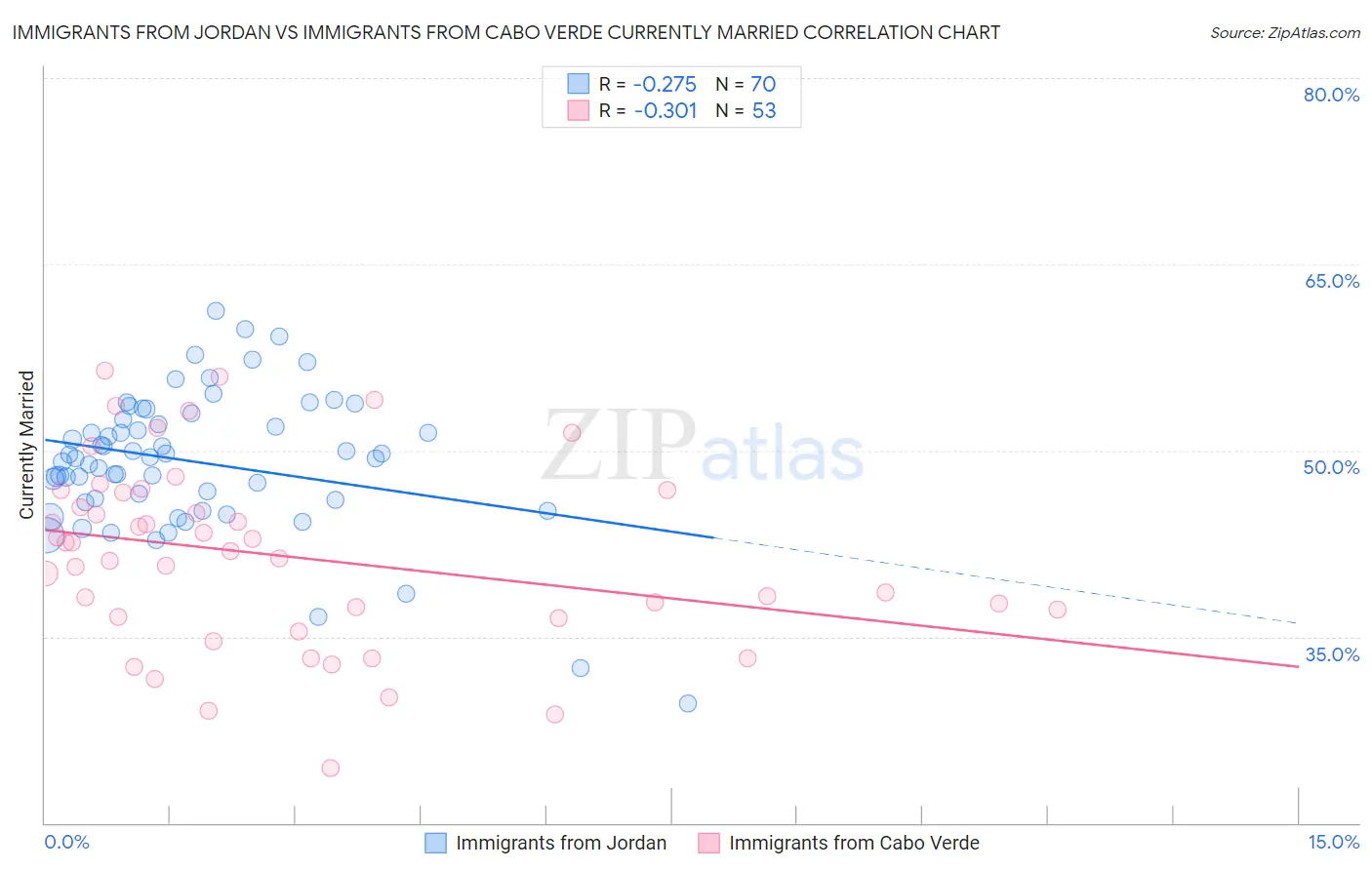 Immigrants from Jordan vs Immigrants from Cabo Verde Currently Married