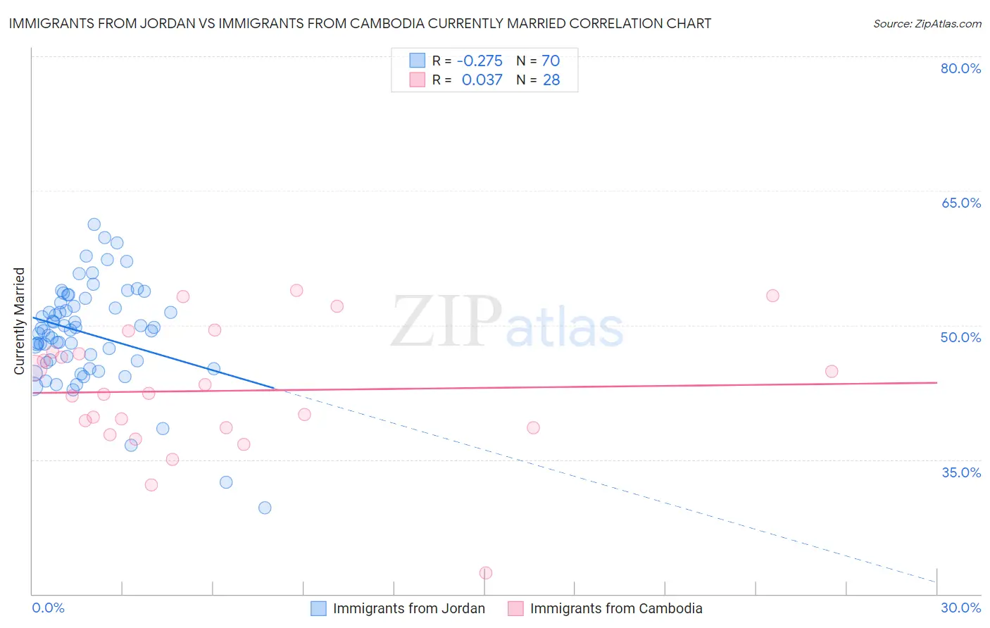 Immigrants from Jordan vs Immigrants from Cambodia Currently Married
