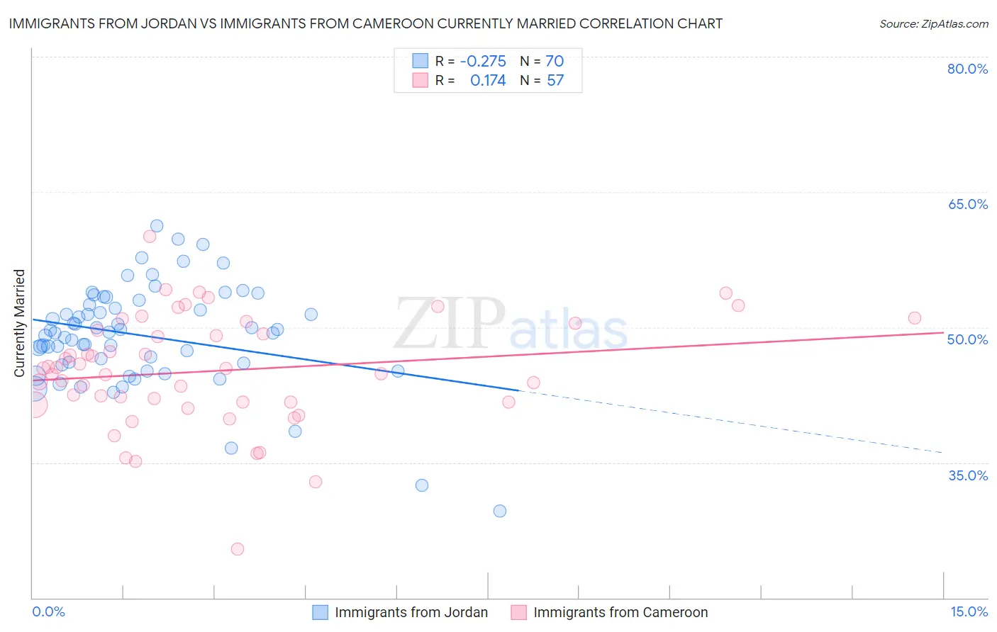 Immigrants from Jordan vs Immigrants from Cameroon Currently Married