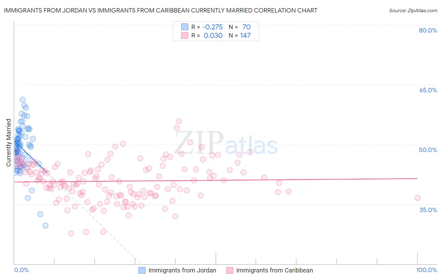 Immigrants from Jordan vs Immigrants from Caribbean Currently Married