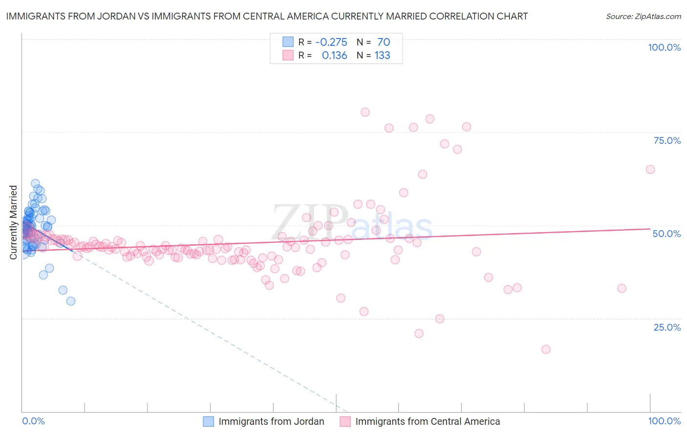 Immigrants from Jordan vs Immigrants from Central America Currently Married