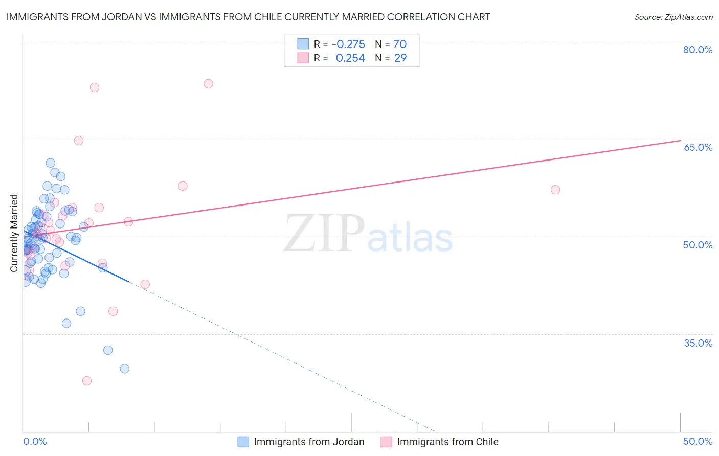 Immigrants from Jordan vs Immigrants from Chile Currently Married