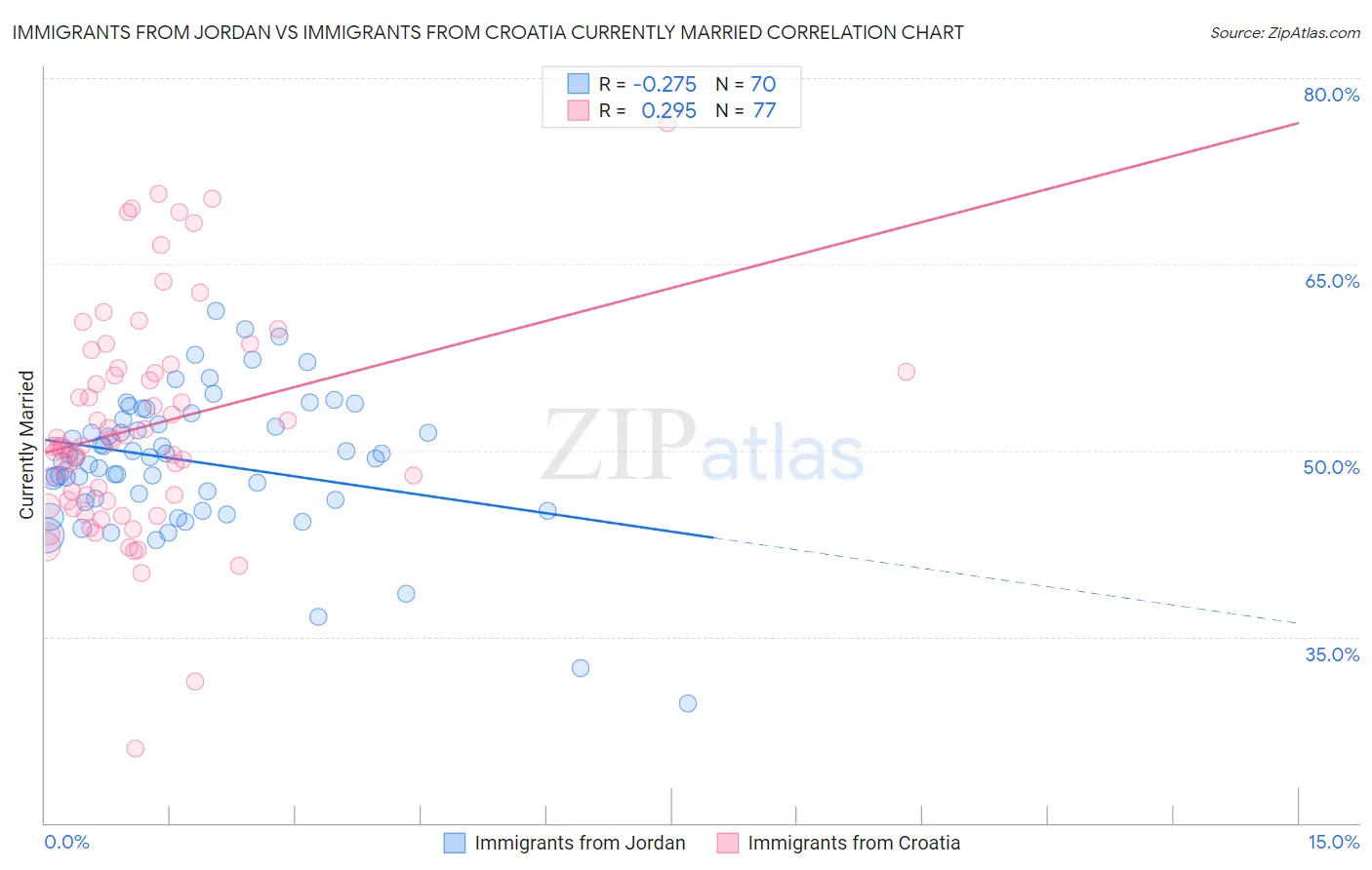 Immigrants from Jordan vs Immigrants from Croatia Currently Married