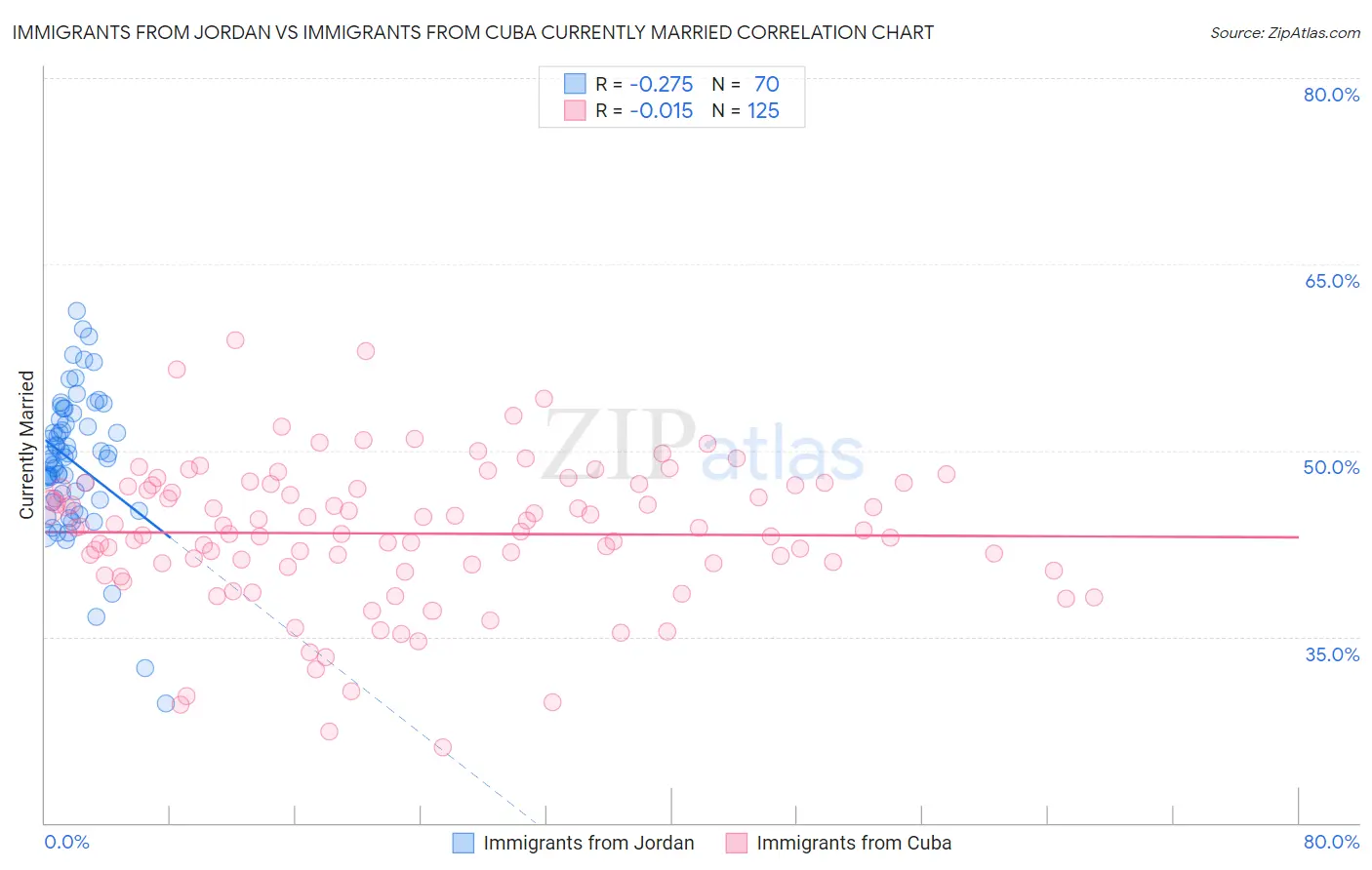 Immigrants from Jordan vs Immigrants from Cuba Currently Married