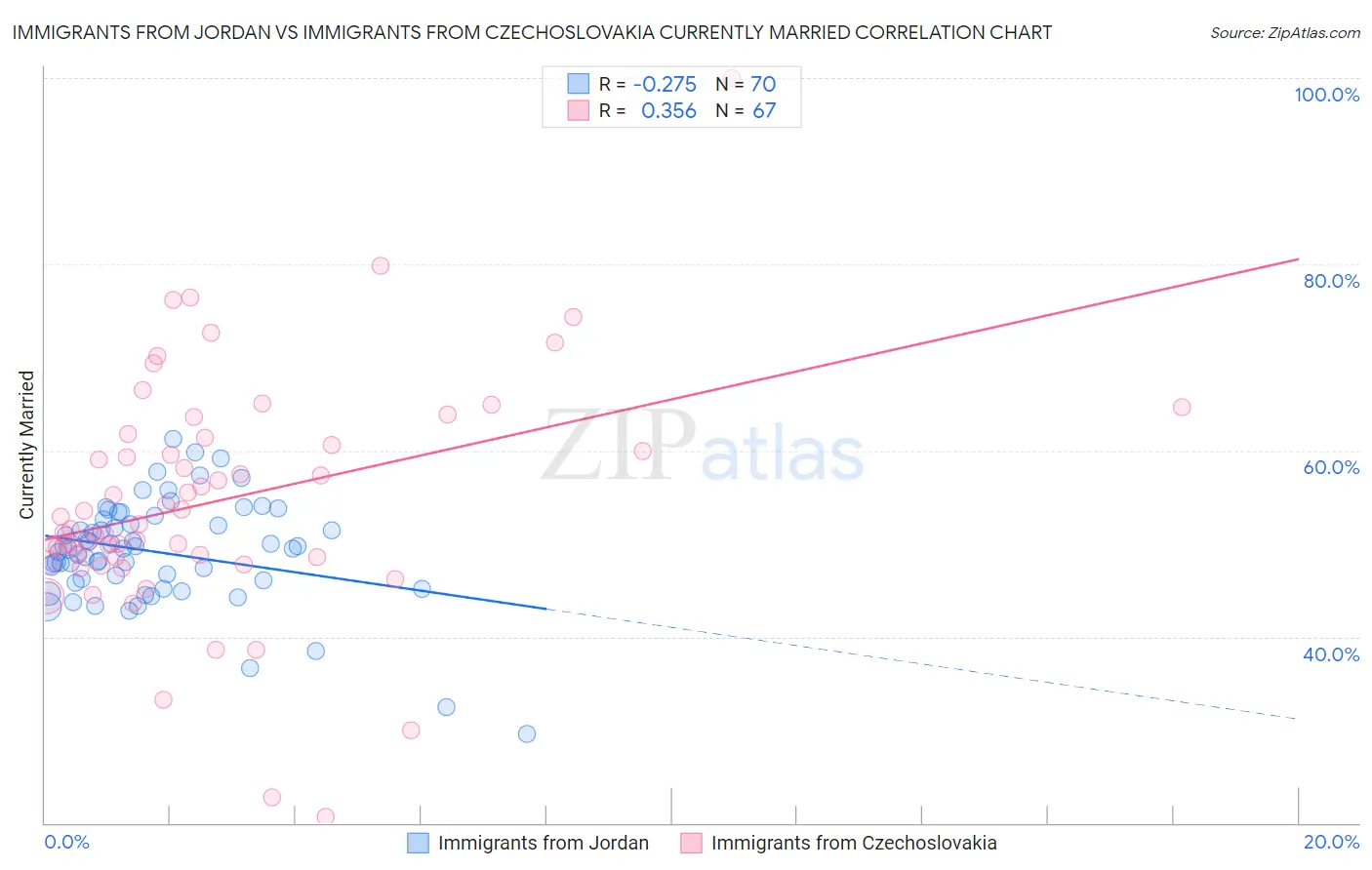 Immigrants from Jordan vs Immigrants from Czechoslovakia Currently Married