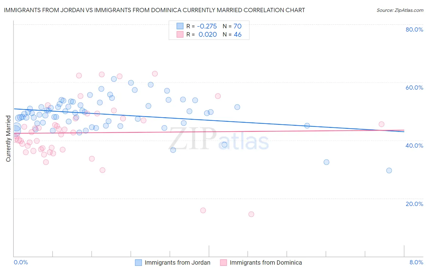 Immigrants from Jordan vs Immigrants from Dominica Currently Married