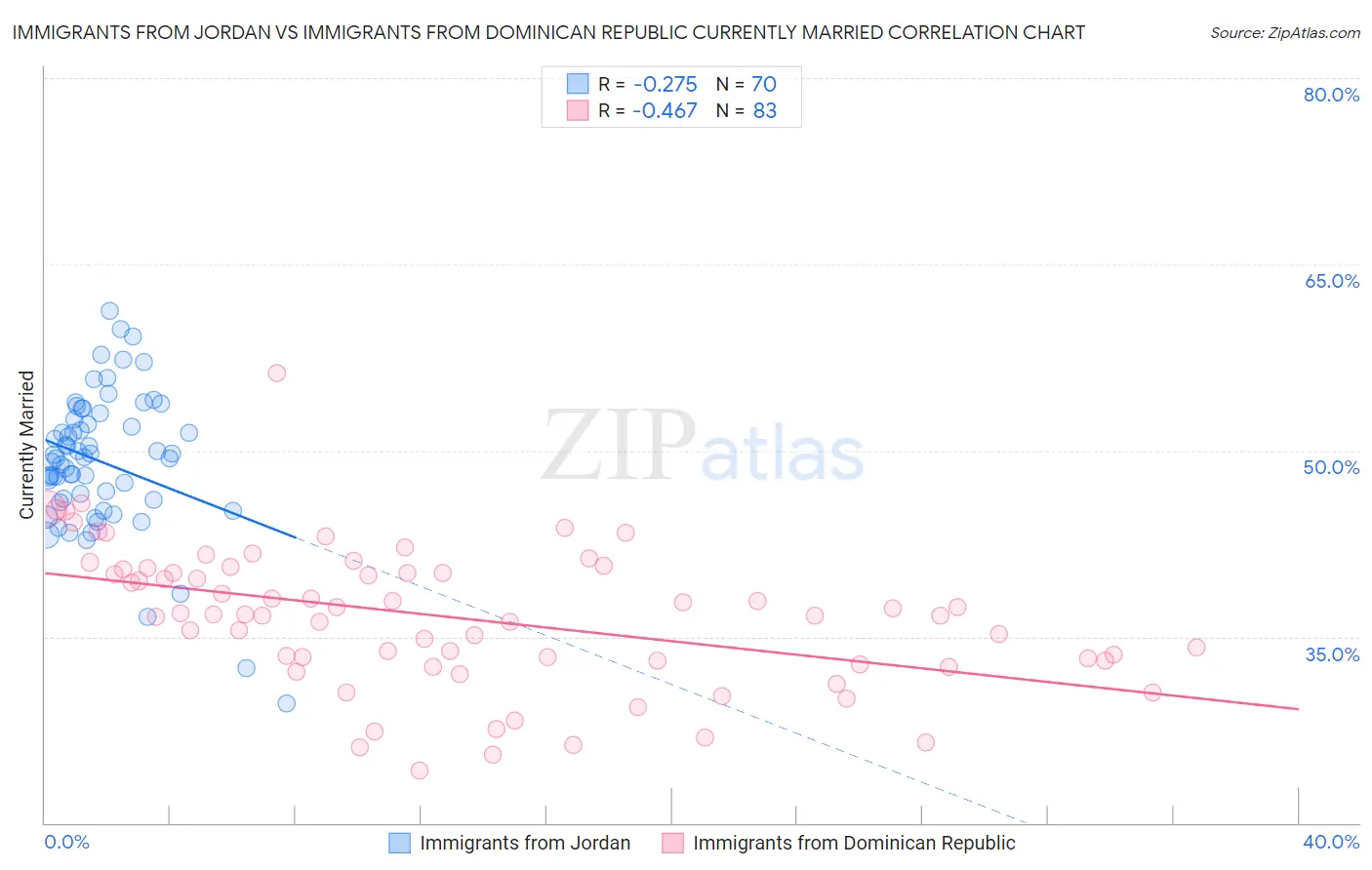Immigrants from Jordan vs Immigrants from Dominican Republic Currently Married