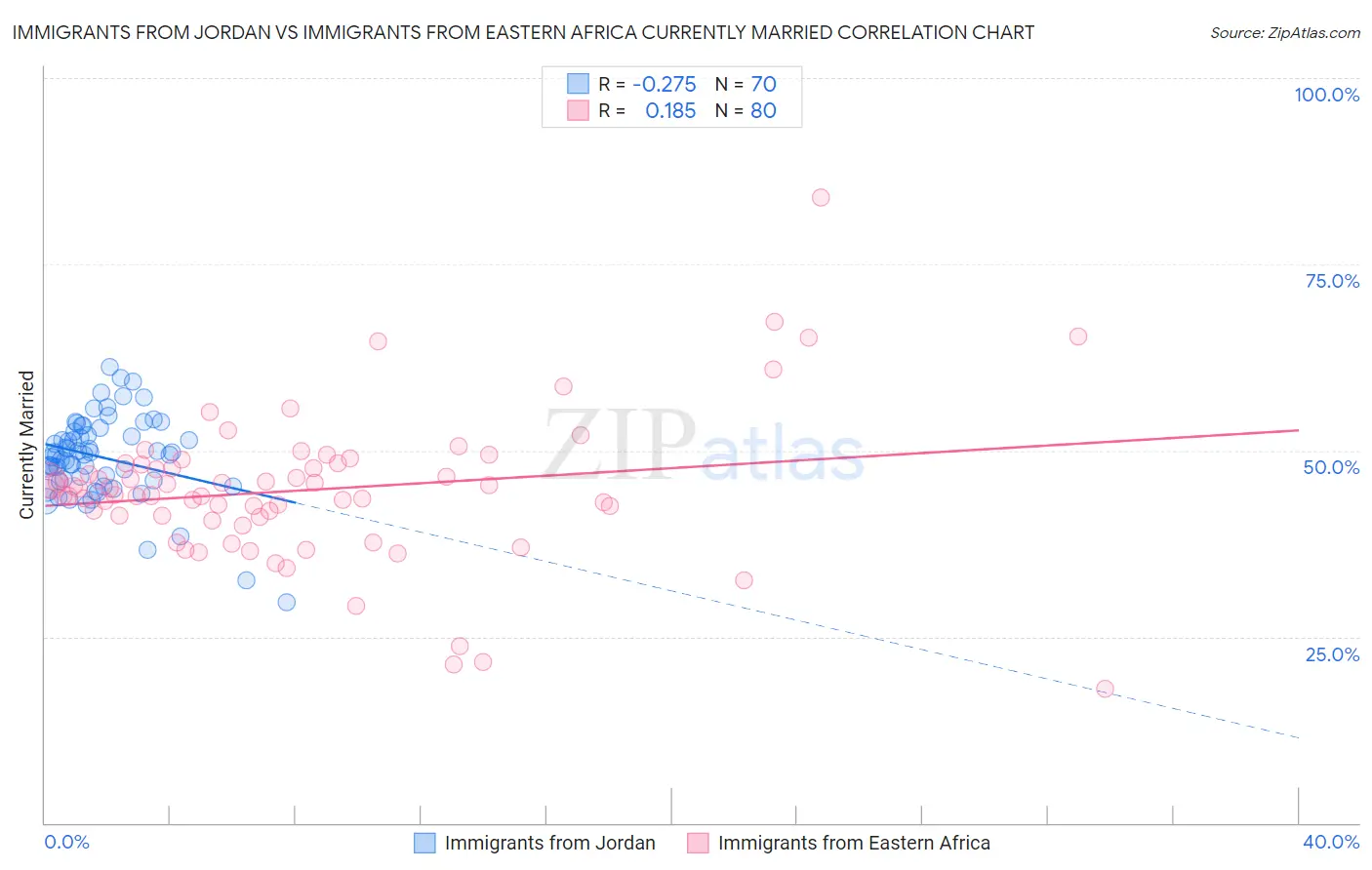 Immigrants from Jordan vs Immigrants from Eastern Africa Currently Married