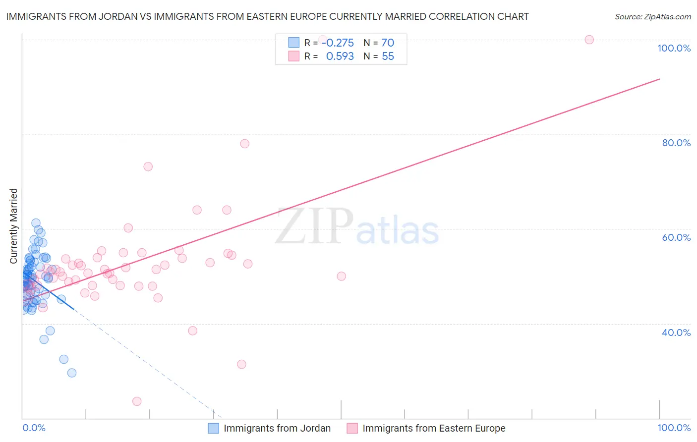 Immigrants from Jordan vs Immigrants from Eastern Europe Currently Married
