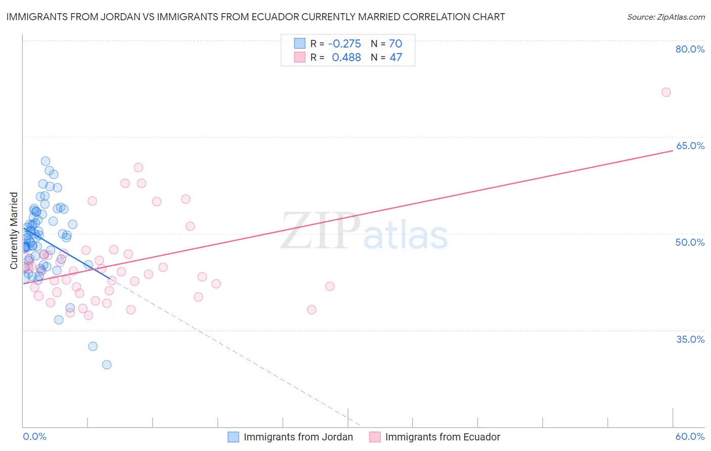 Immigrants from Jordan vs Immigrants from Ecuador Currently Married