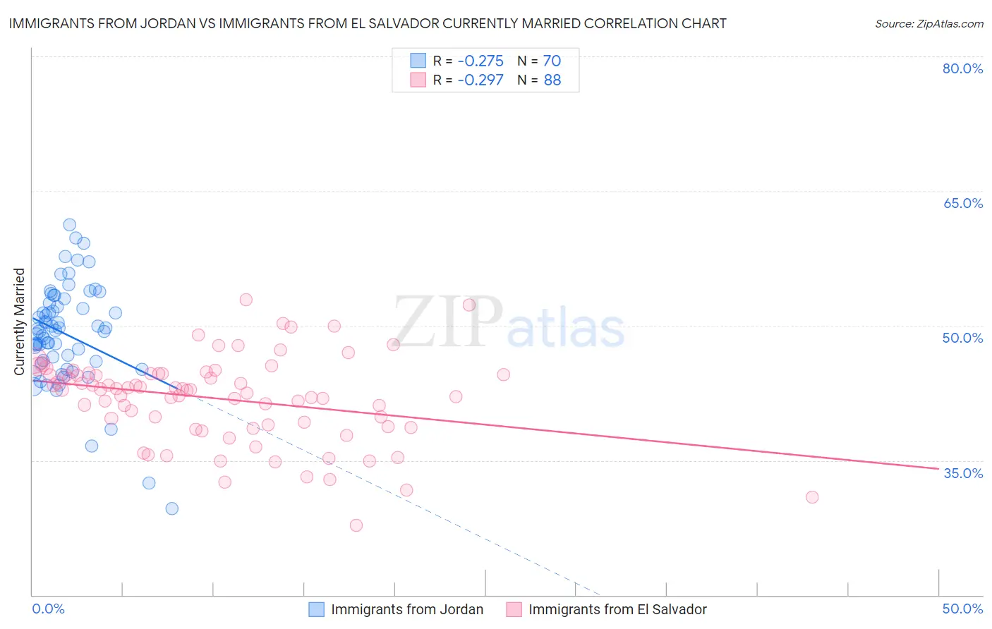 Immigrants from Jordan vs Immigrants from El Salvador Currently Married