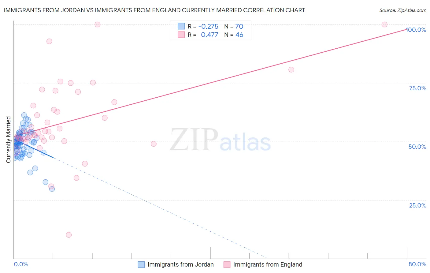 Immigrants from Jordan vs Immigrants from England Currently Married