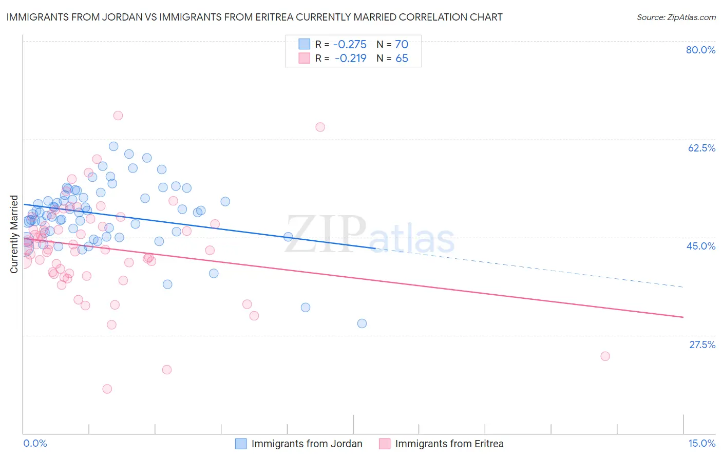 Immigrants from Jordan vs Immigrants from Eritrea Currently Married