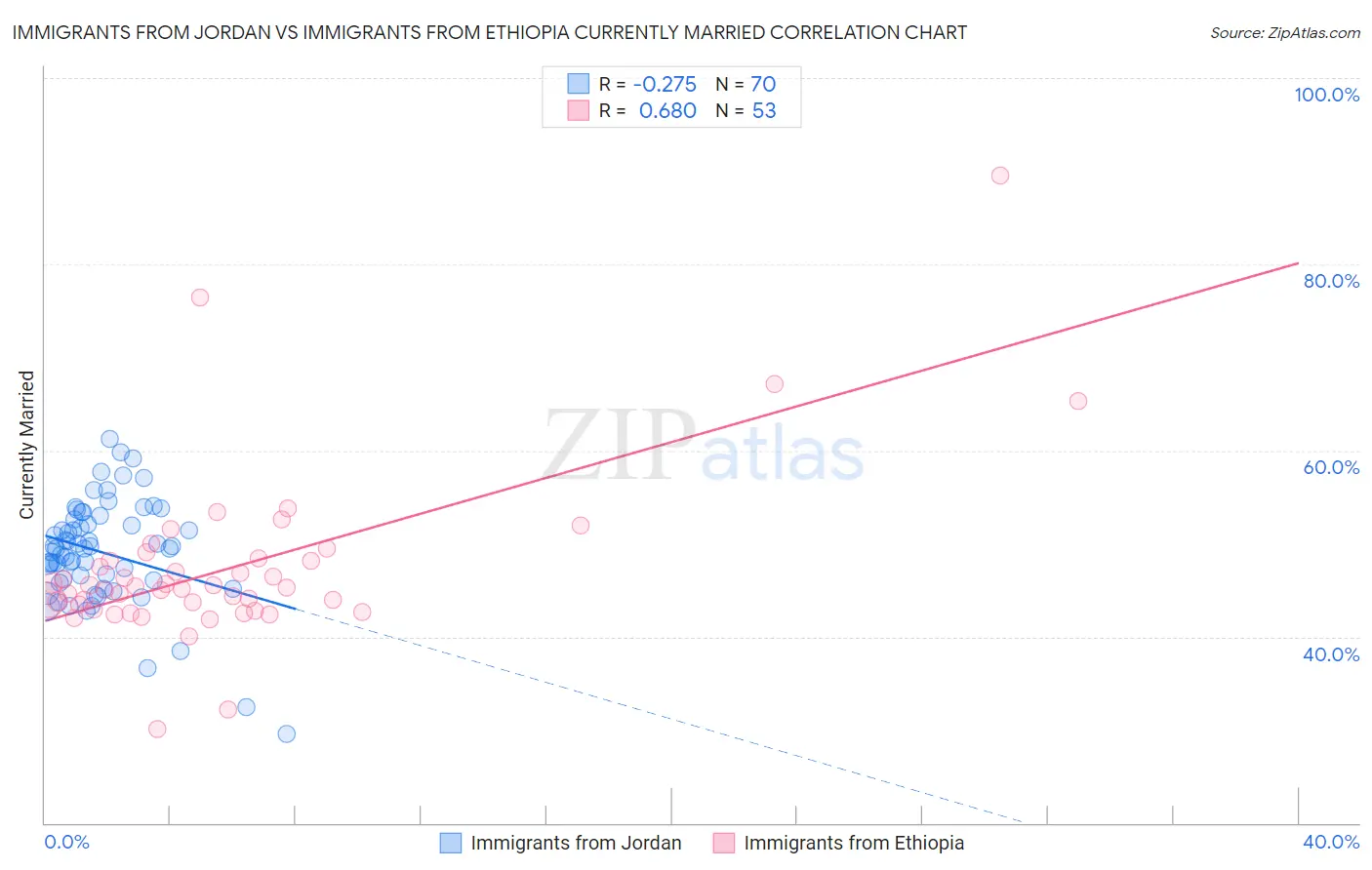 Immigrants from Jordan vs Immigrants from Ethiopia Currently Married