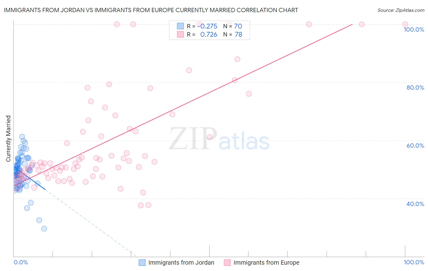 Immigrants from Jordan vs Immigrants from Europe Currently Married
