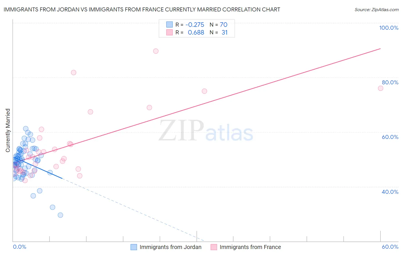 Immigrants from Jordan vs Immigrants from France Currently Married