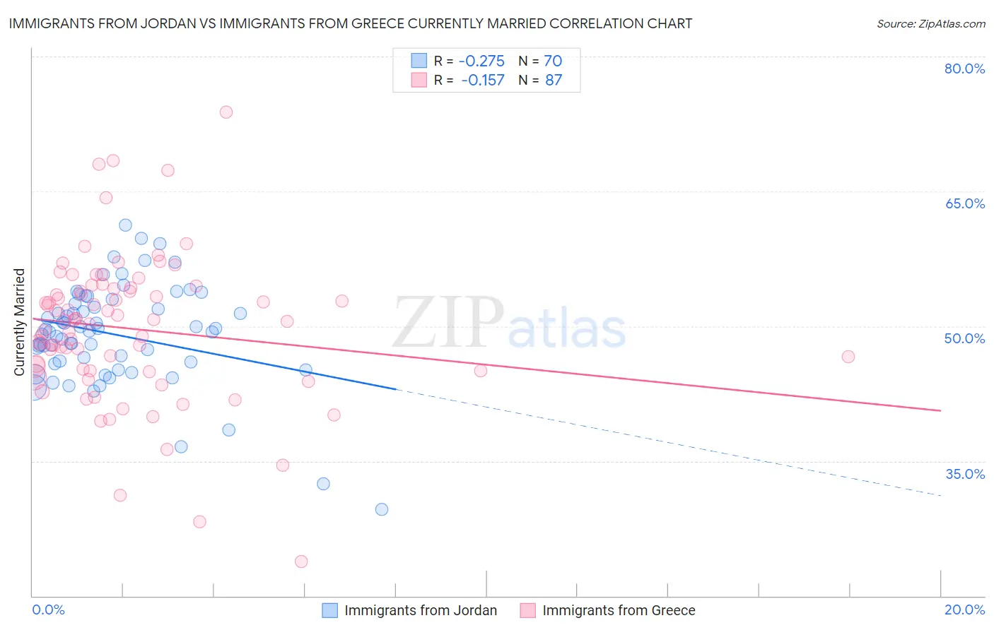 Immigrants from Jordan vs Immigrants from Greece Currently Married