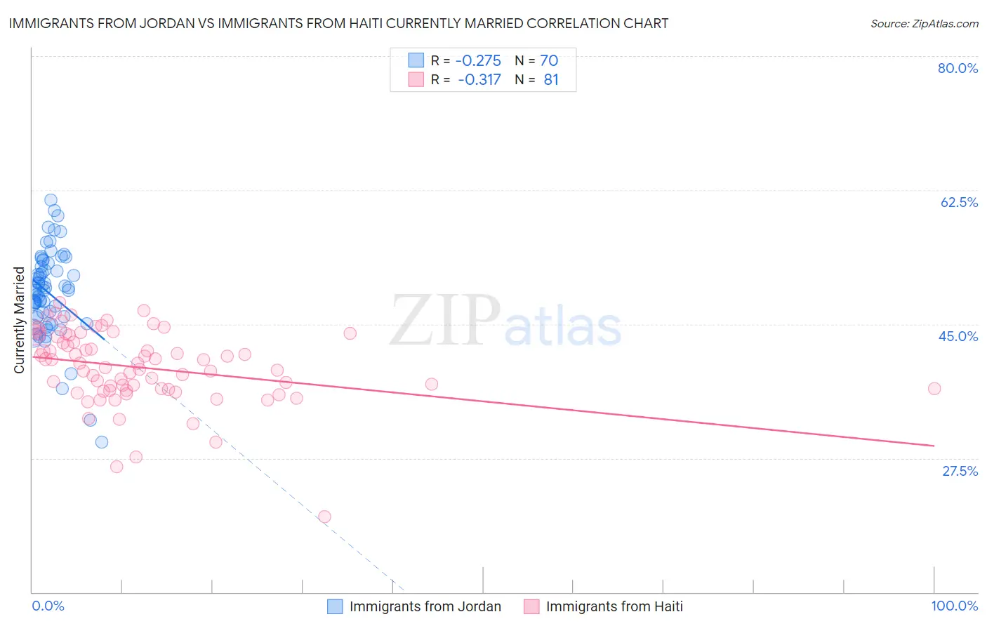 Immigrants from Jordan vs Immigrants from Haiti Currently Married