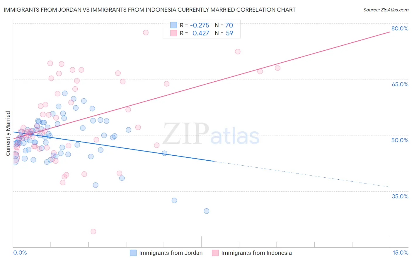 Immigrants from Jordan vs Immigrants from Indonesia Currently Married