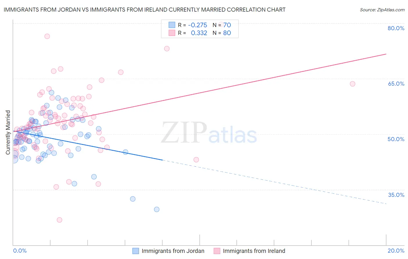 Immigrants from Jordan vs Immigrants from Ireland Currently Married