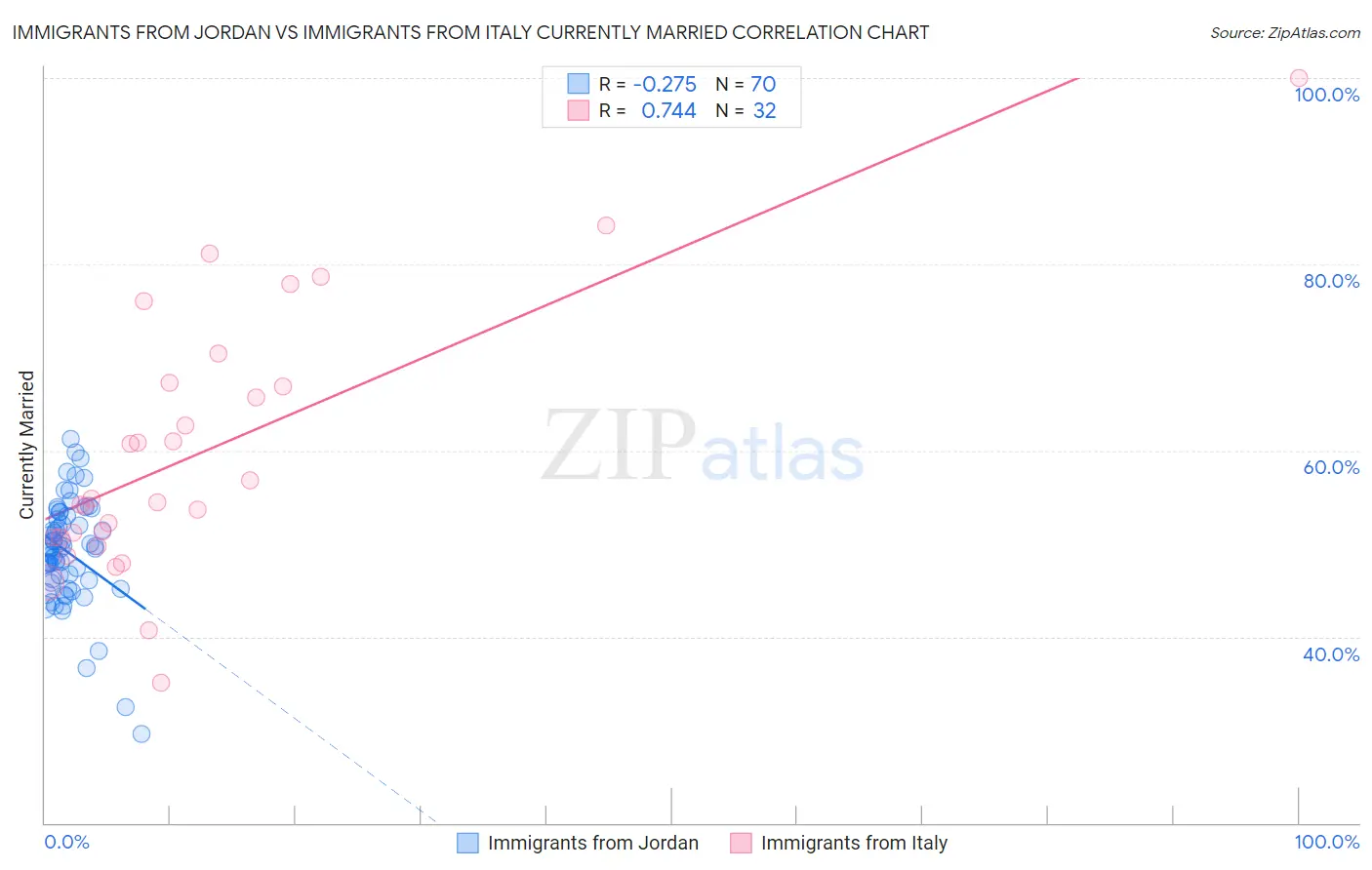 Immigrants from Jordan vs Immigrants from Italy Currently Married