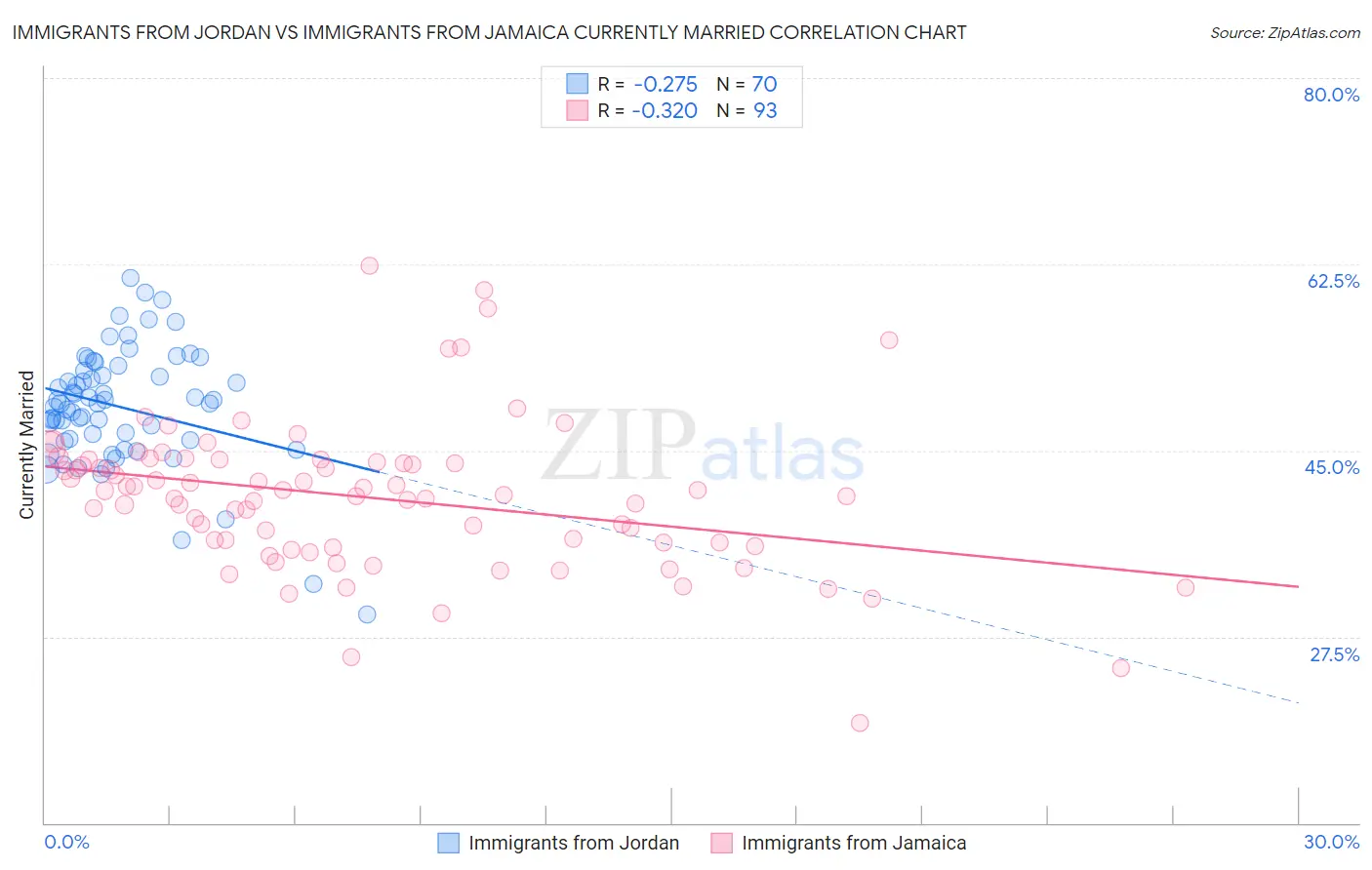 Immigrants from Jordan vs Immigrants from Jamaica Currently Married