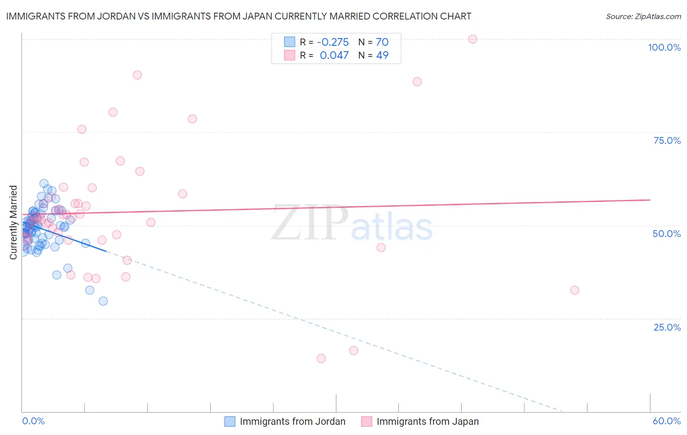 Immigrants from Jordan vs Immigrants from Japan Currently Married