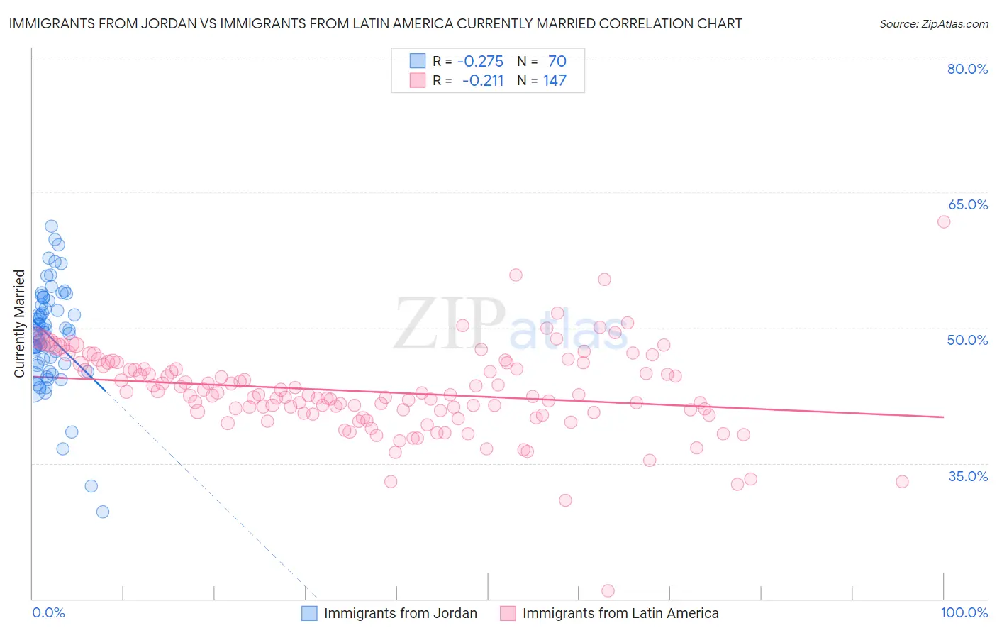 Immigrants from Jordan vs Immigrants from Latin America Currently Married