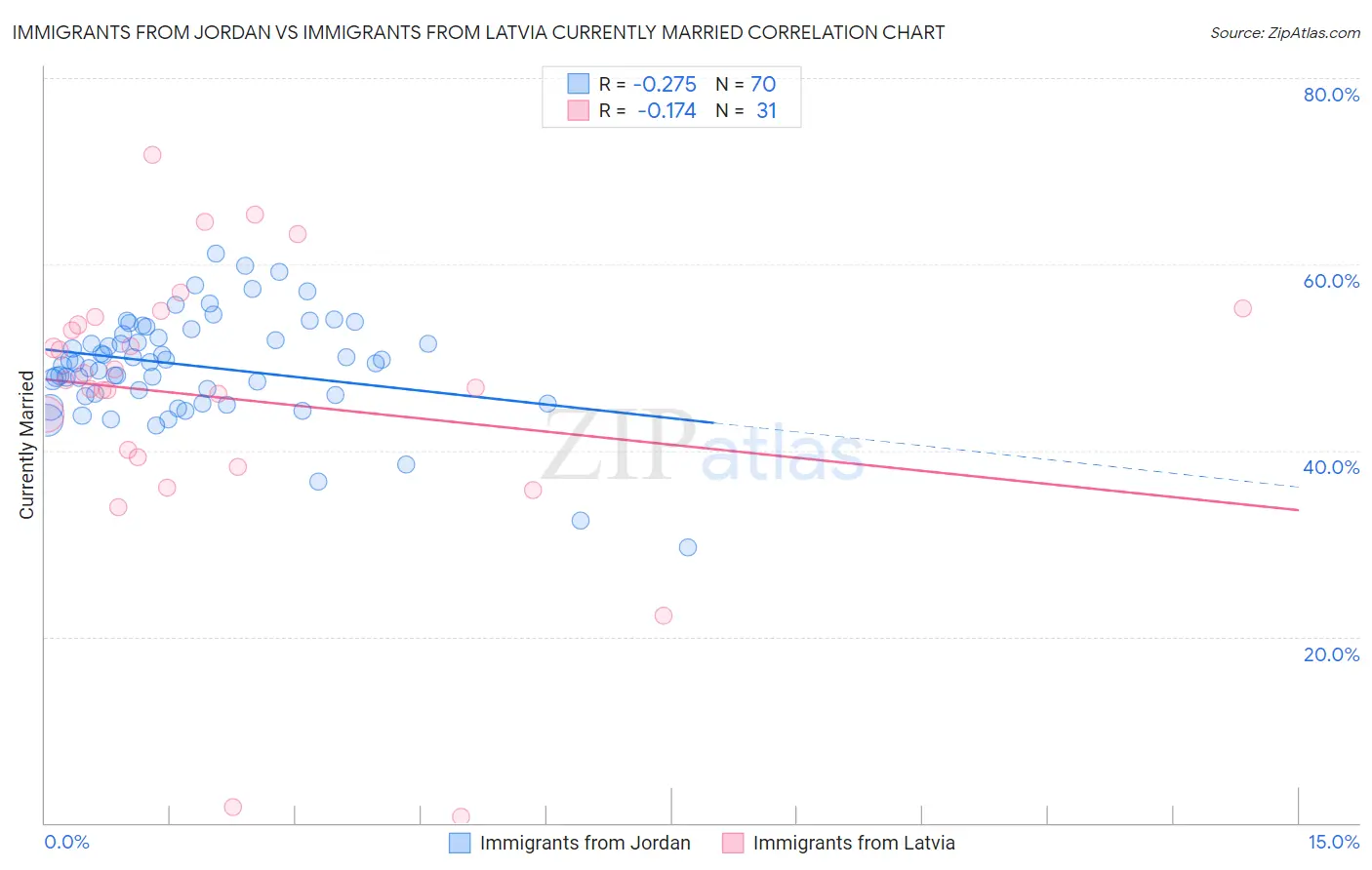 Immigrants from Jordan vs Immigrants from Latvia Currently Married