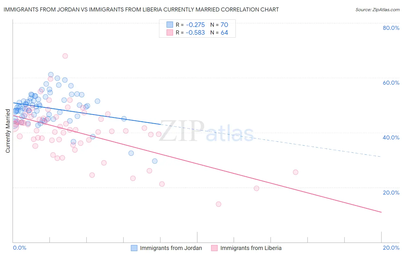 Immigrants from Jordan vs Immigrants from Liberia Currently Married