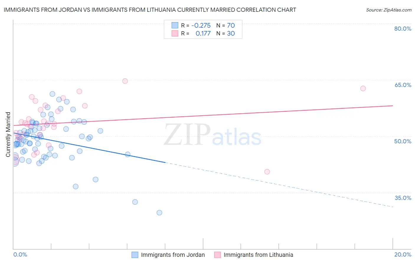 Immigrants from Jordan vs Immigrants from Lithuania Currently Married