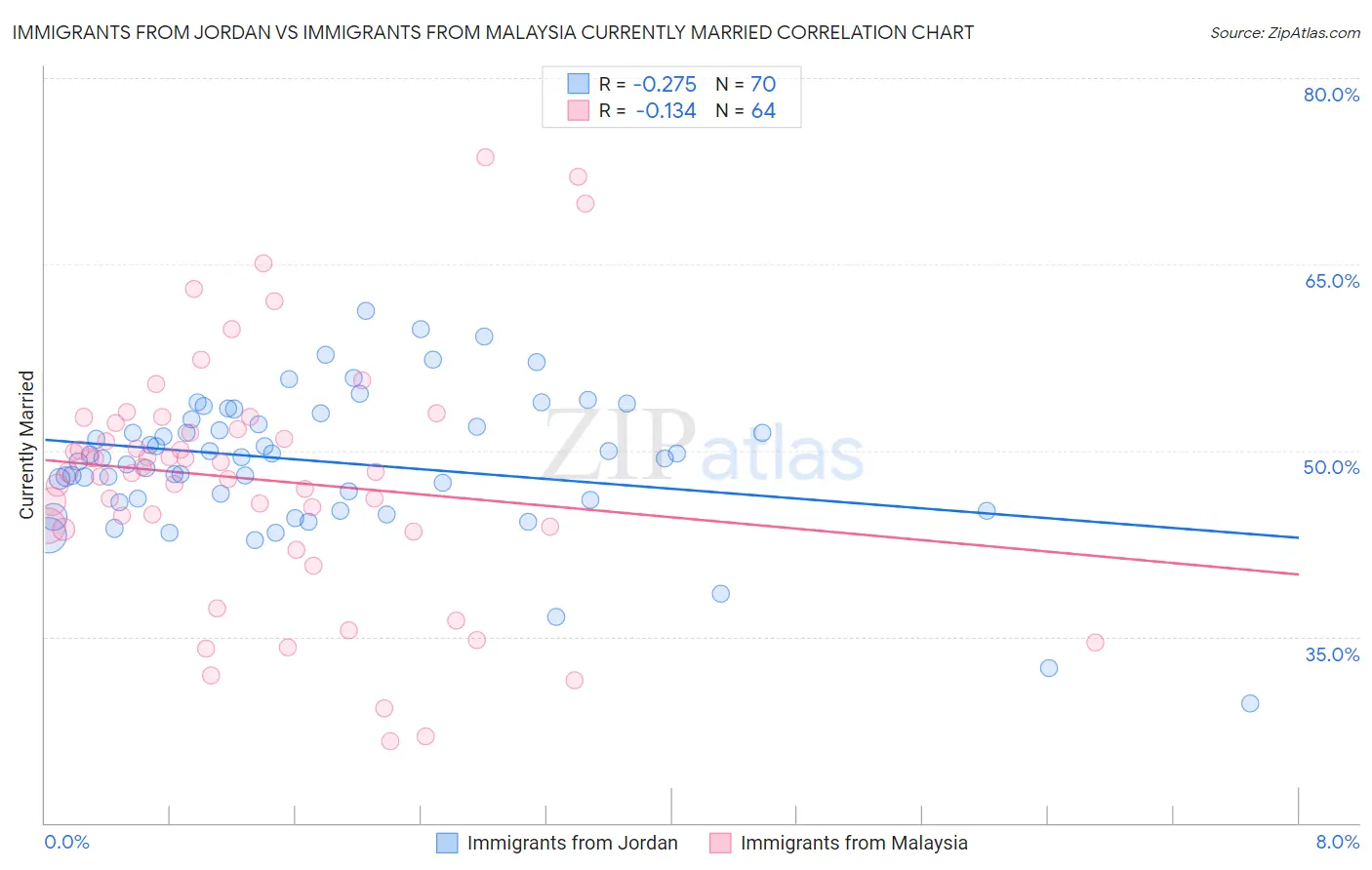 Immigrants from Jordan vs Immigrants from Malaysia Currently Married