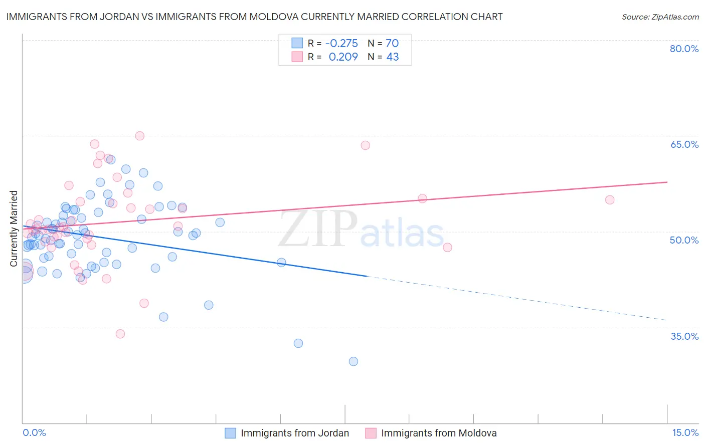 Immigrants from Jordan vs Immigrants from Moldova Currently Married