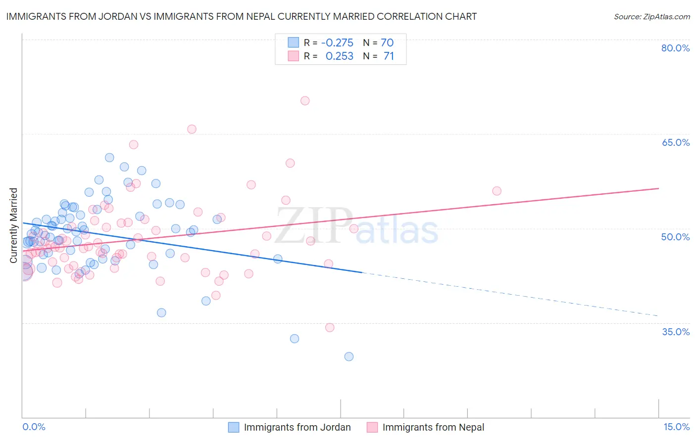 Immigrants from Jordan vs Immigrants from Nepal Currently Married