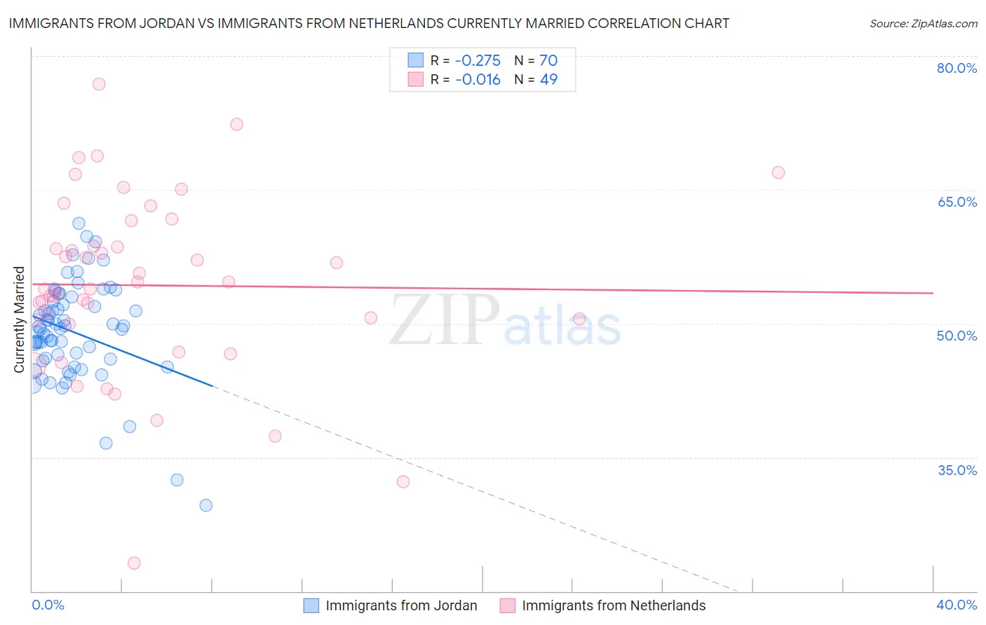 Immigrants from Jordan vs Immigrants from Netherlands Currently Married