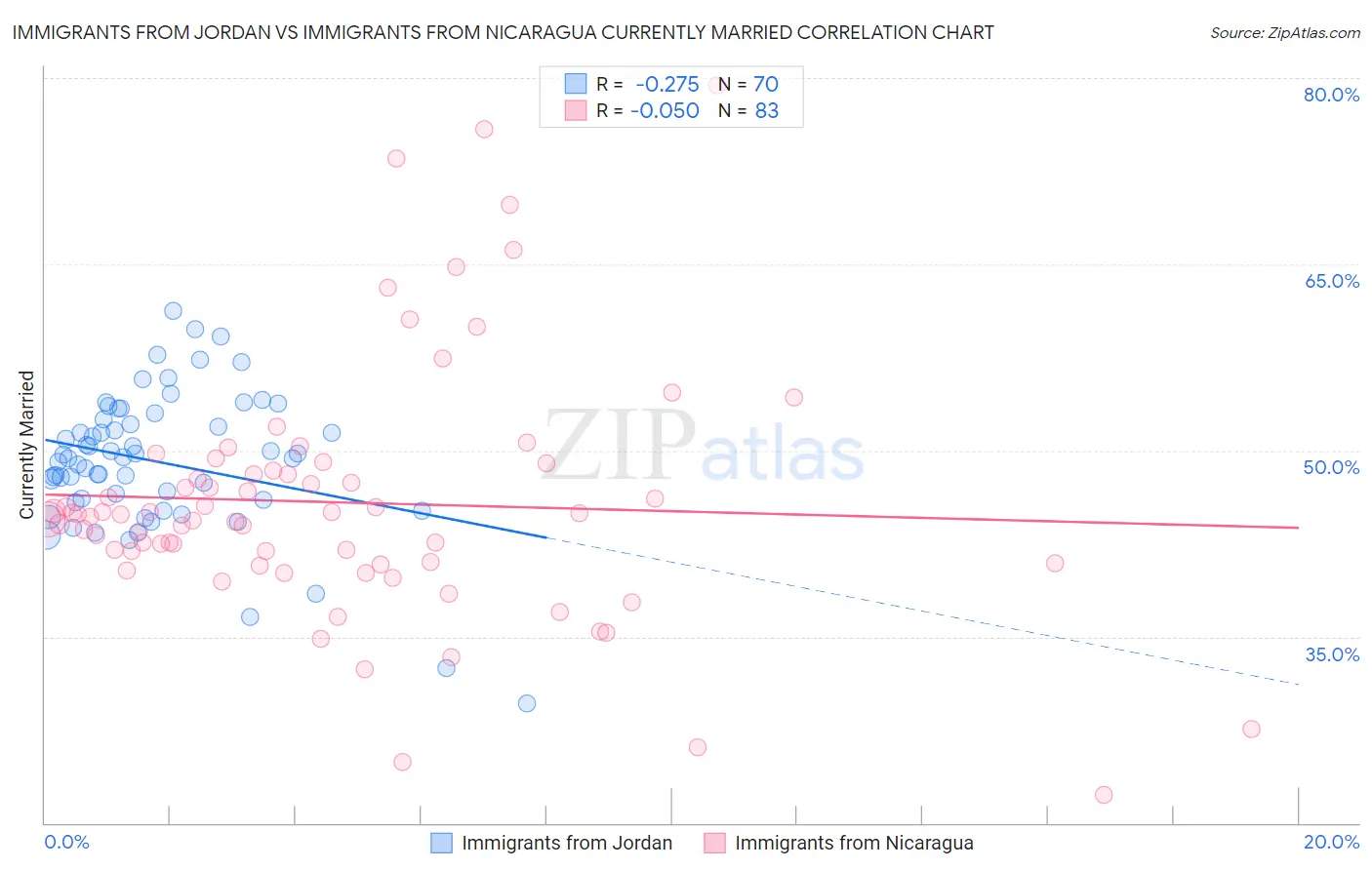 Immigrants from Jordan vs Immigrants from Nicaragua Currently Married