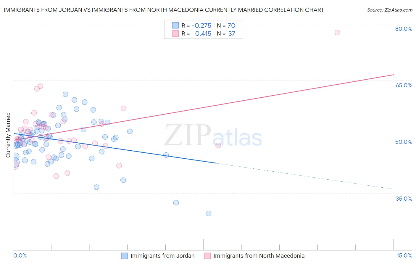 Immigrants from Jordan vs Immigrants from North Macedonia Currently Married