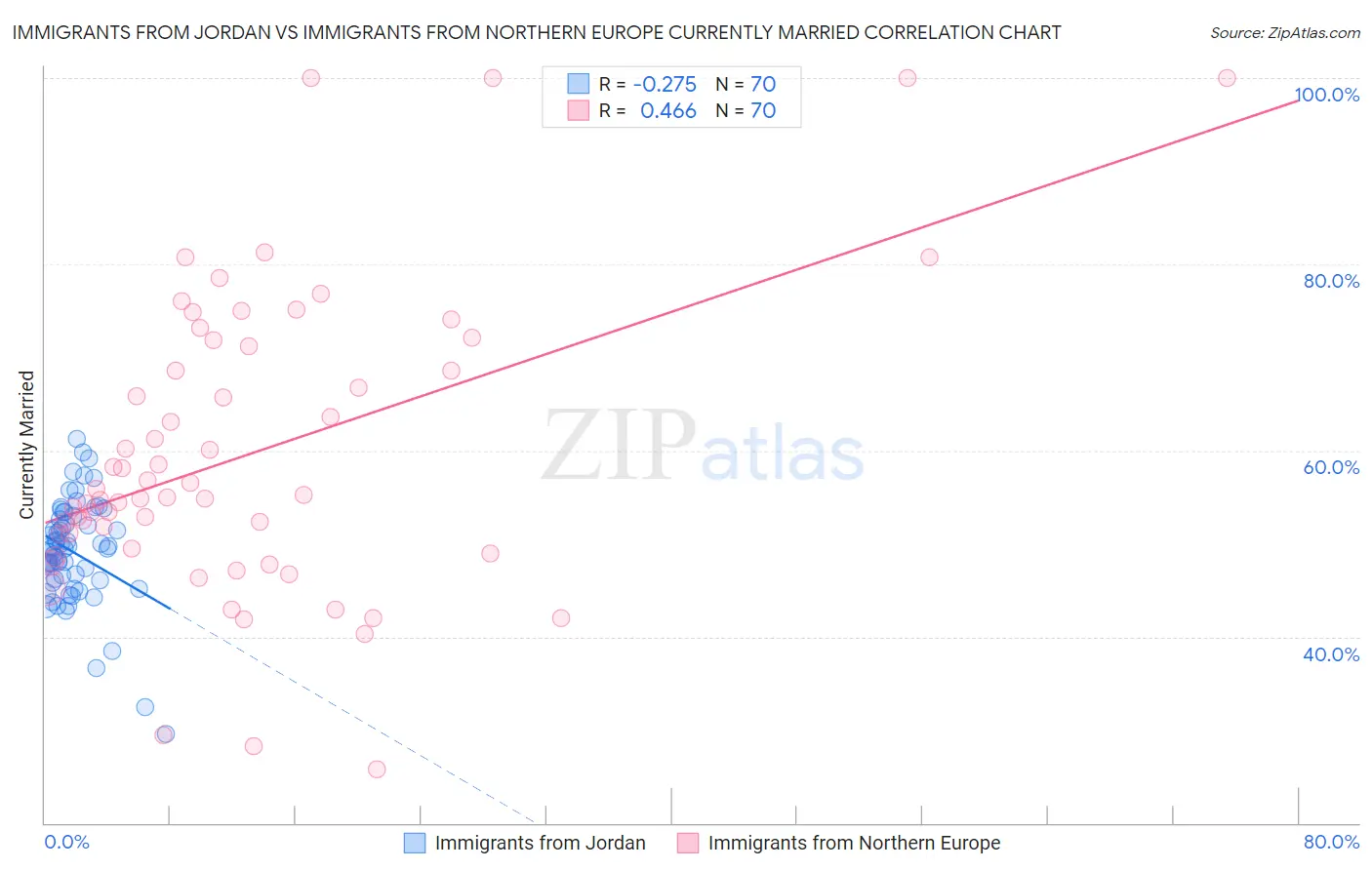 Immigrants from Jordan vs Immigrants from Northern Europe Currently Married