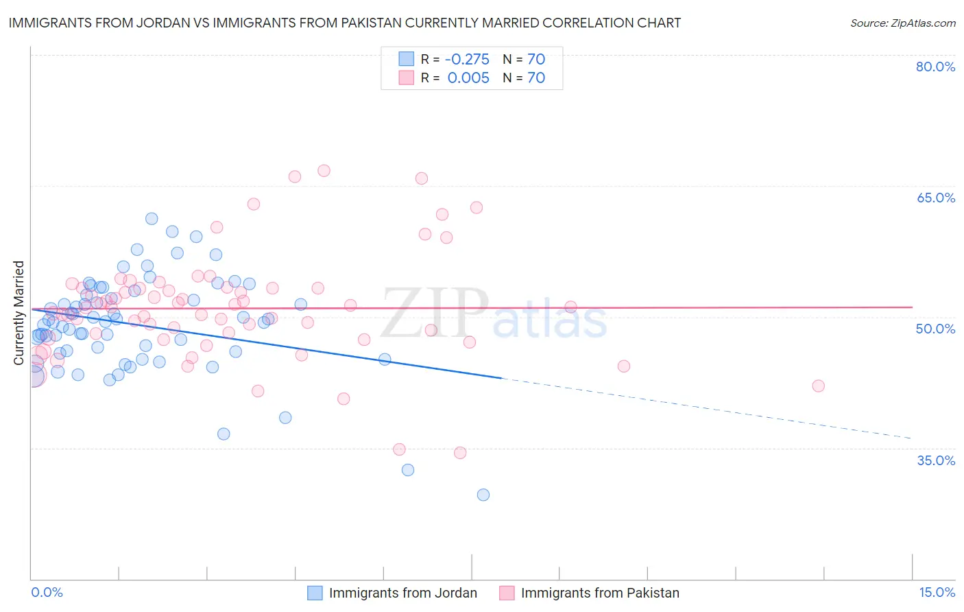 Immigrants from Jordan vs Immigrants from Pakistan Currently Married