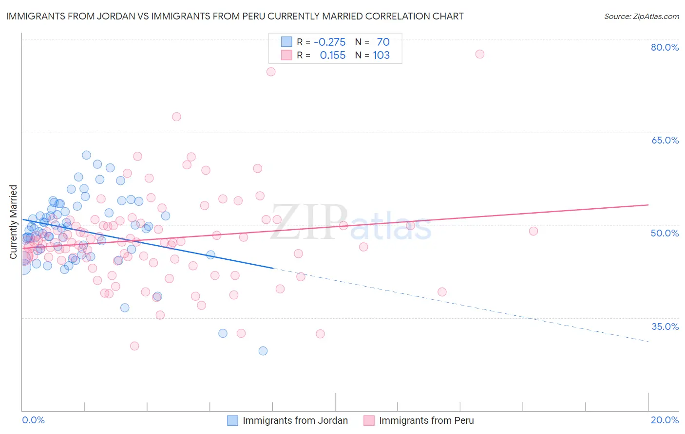 Immigrants from Jordan vs Immigrants from Peru Currently Married