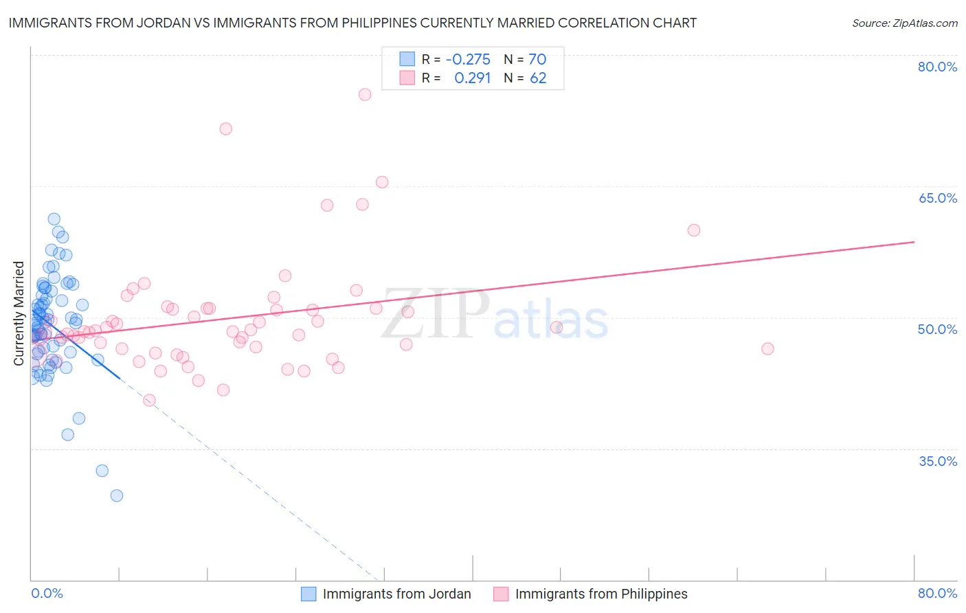 Immigrants from Jordan vs Immigrants from Philippines Currently Married
