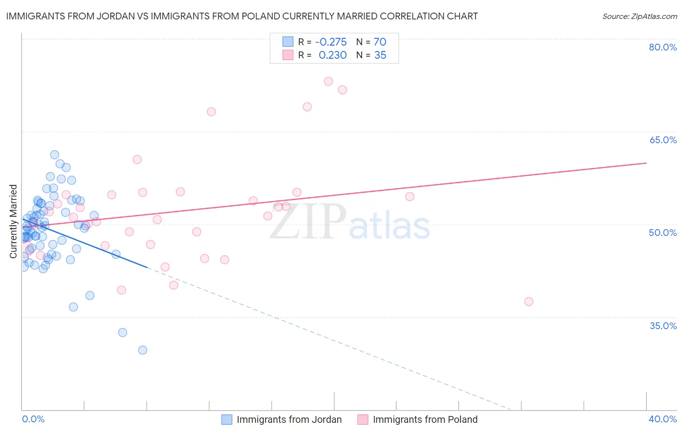 Immigrants from Jordan vs Immigrants from Poland Currently Married