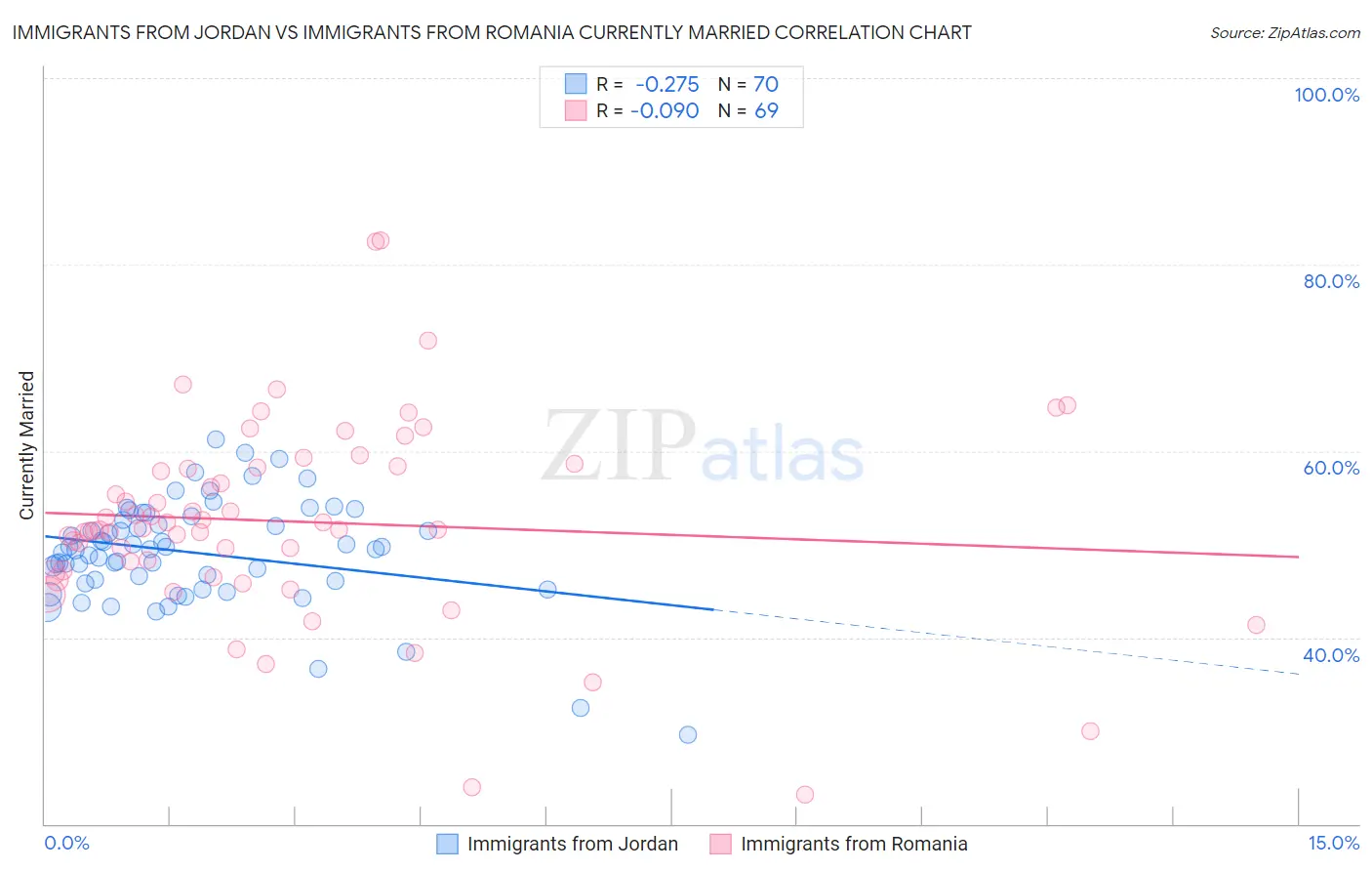Immigrants from Jordan vs Immigrants from Romania Currently Married